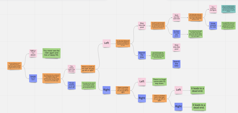 A diagram that shows all the possible choice in the website