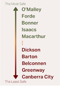 A visualistion of the amount highest and lowest crime suburbs